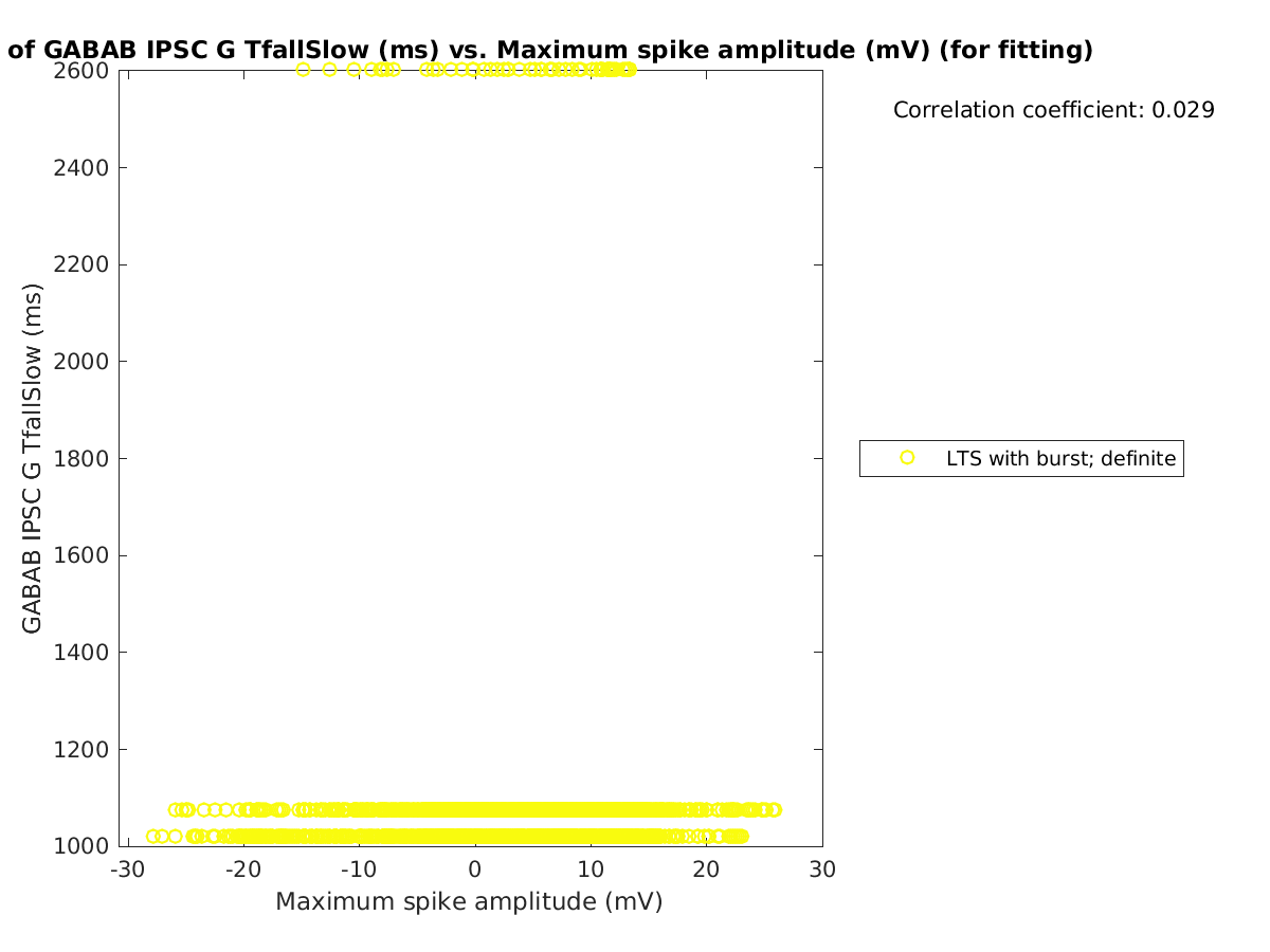 image_gabab_TfallSlow_vs_maxspikeamp_tofit.png