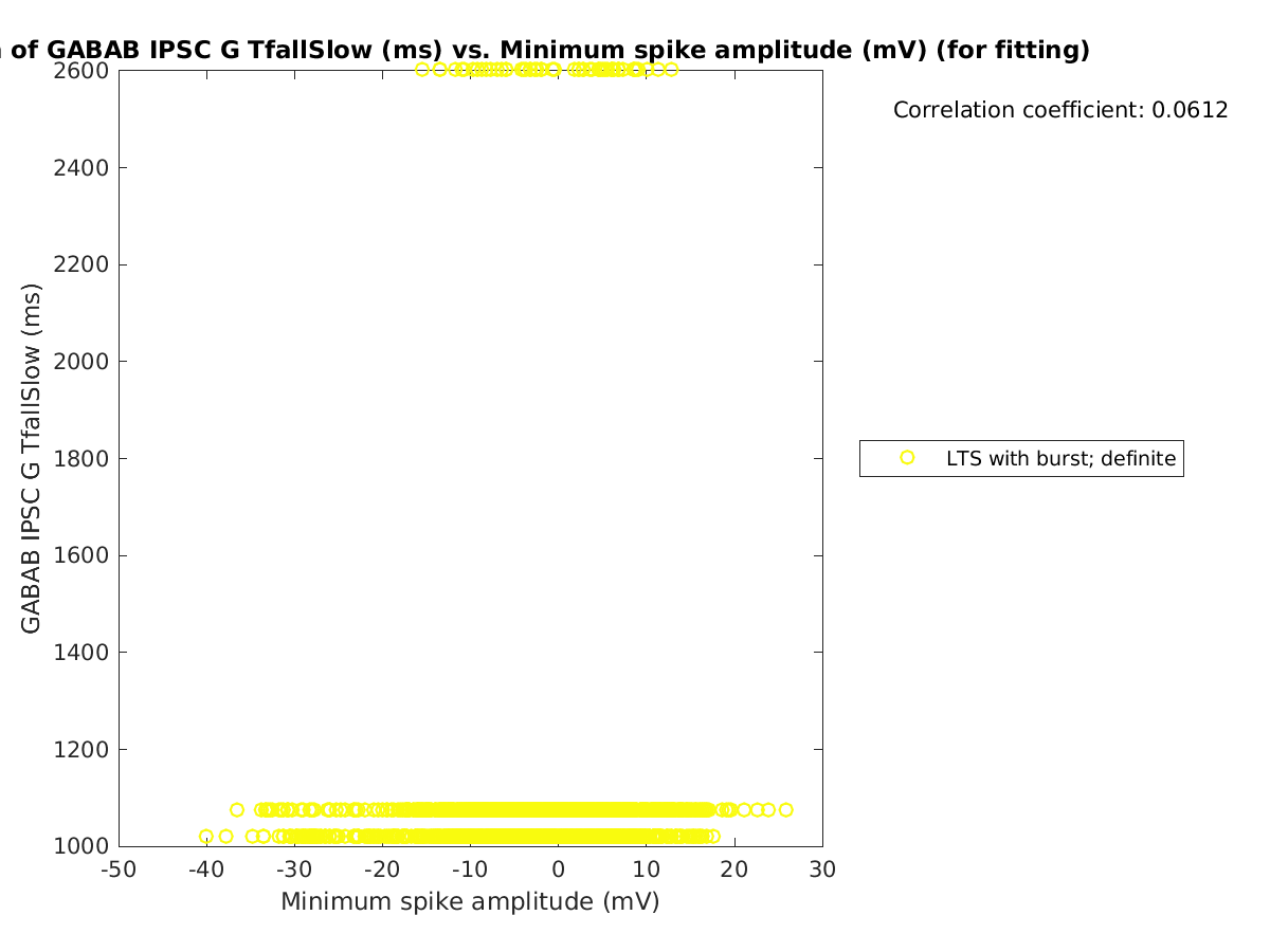 image_gabab_TfallSlow_vs_minspikeamp_tofit.png