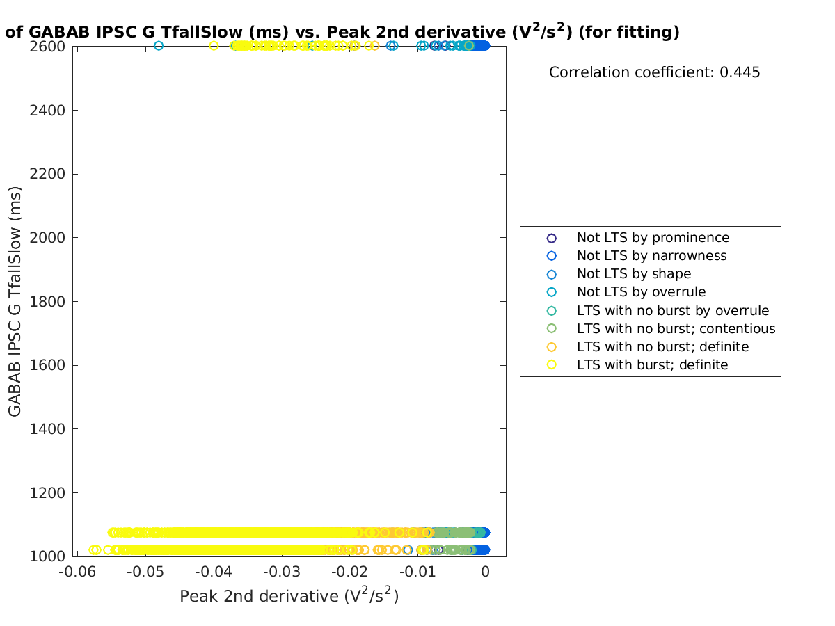 image_gabab_TfallSlow_vs_peak2ndder_tofit.png