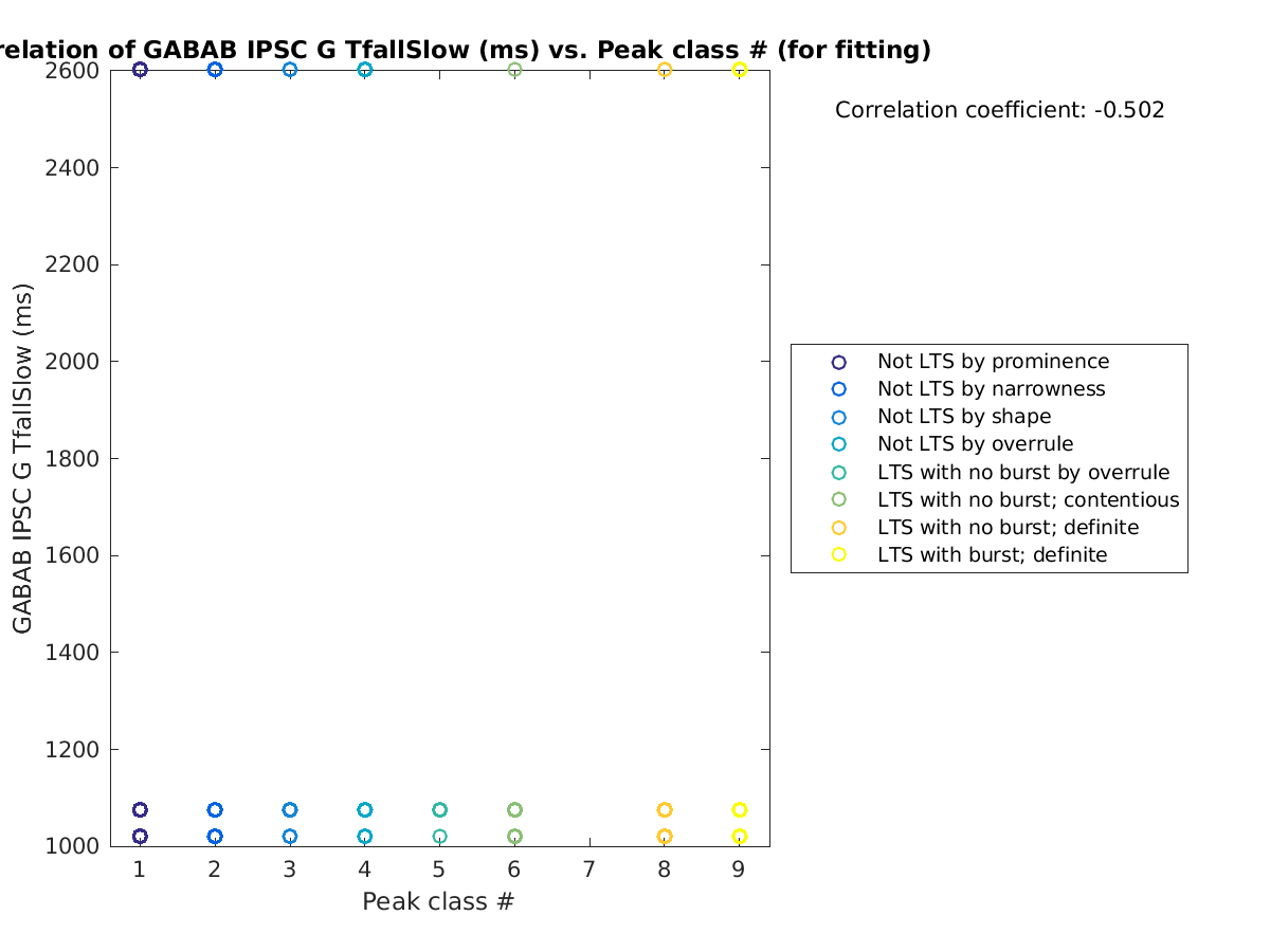 image_gabab_TfallSlow_vs_peakclass_tofit.png