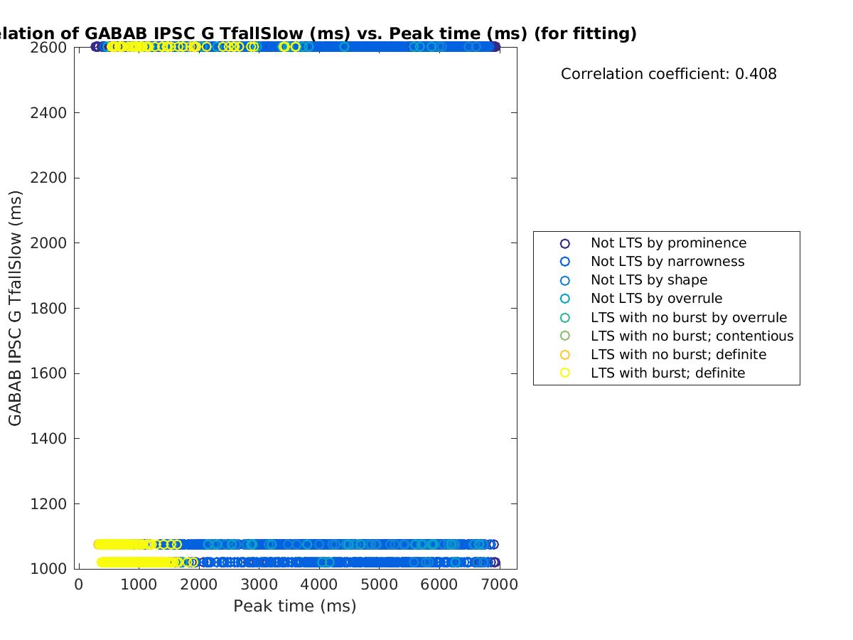 image_gabab_TfallSlow_vs_peaktime_tofit.png