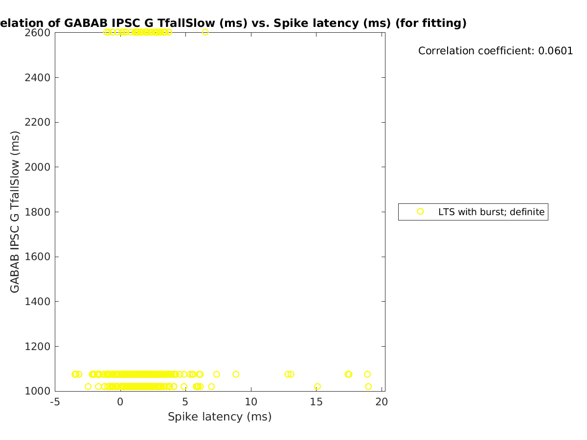 image_gabab_TfallSlow_vs_spikelatency_tofit.png