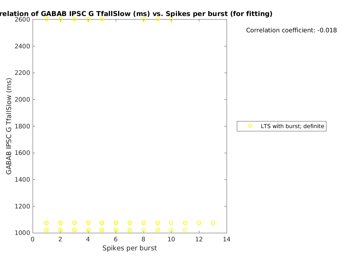 image_gabab_TfallSlow_vs_spikesperburst_tofit.png