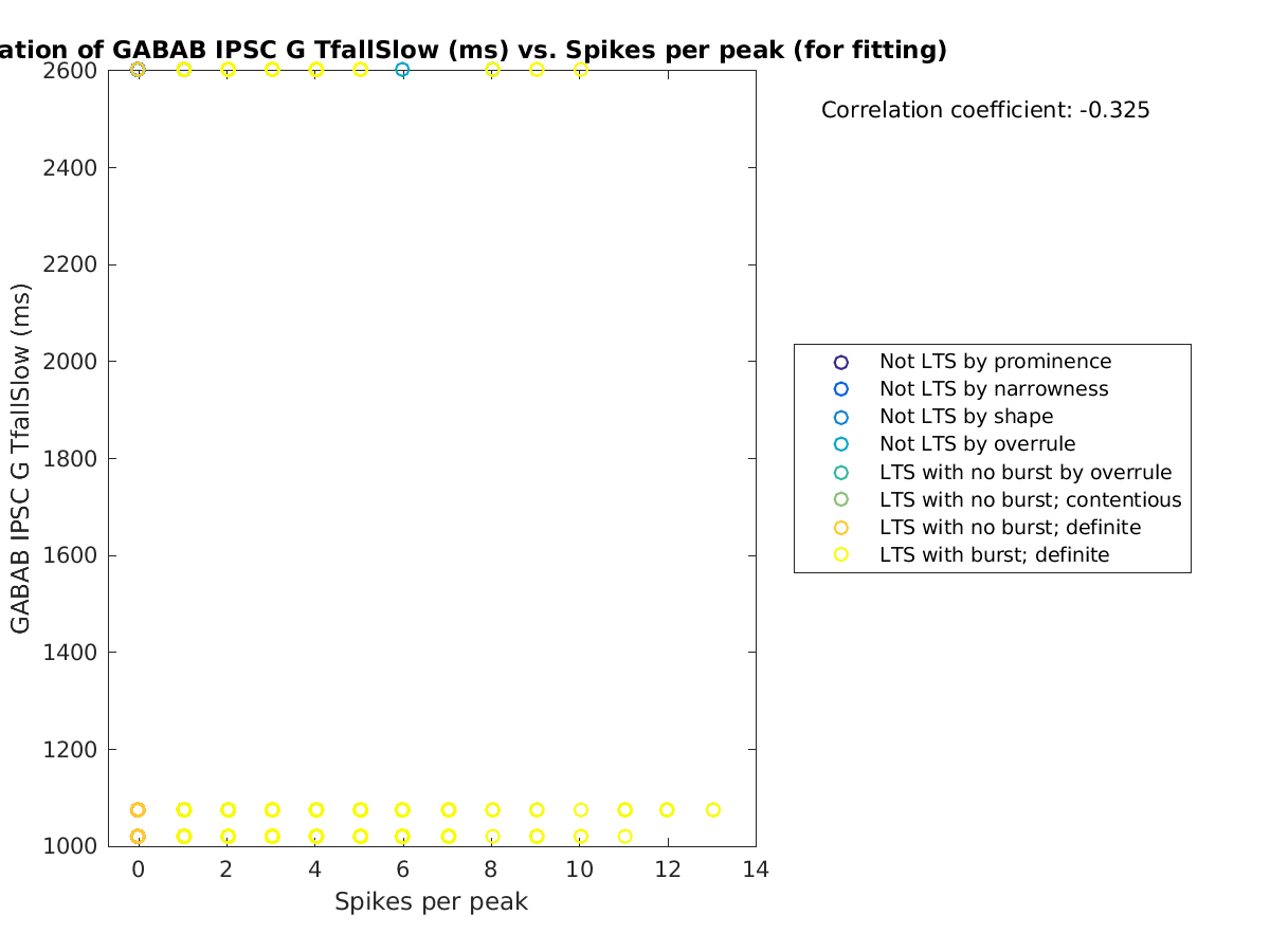 image_gabab_TfallSlow_vs_spikesperpeak_tofit.png