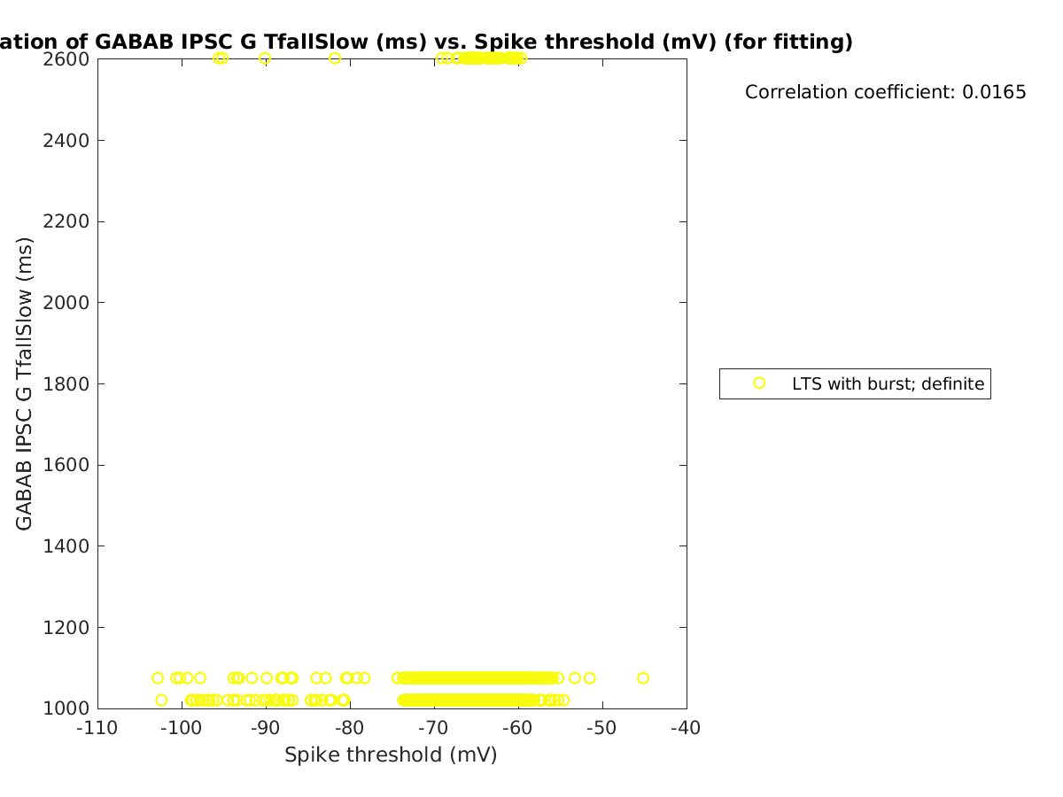 image_gabab_TfallSlow_vs_spikethreshold_tofit.png