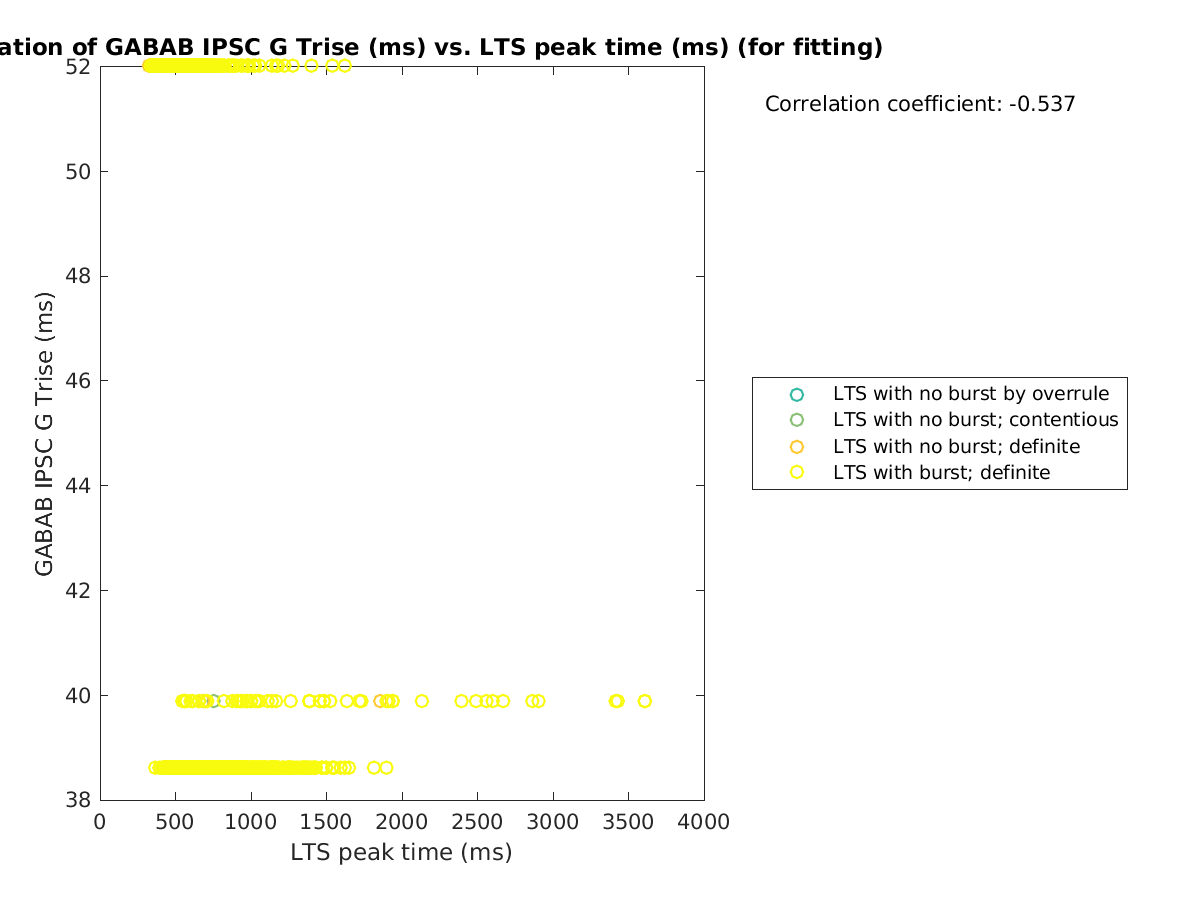 image_gabab_Trise_vs_ltspeaktime_tofit.png