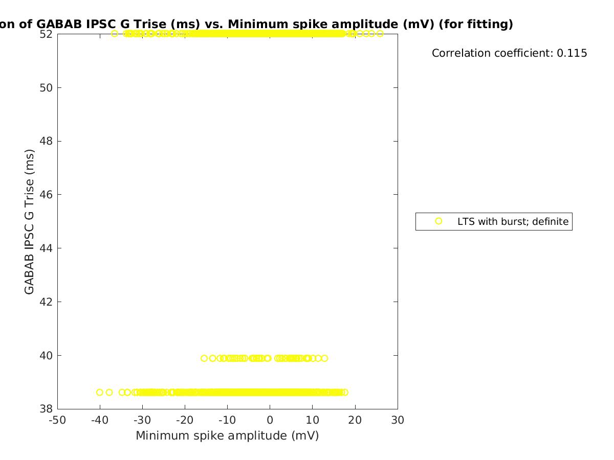 image_gabab_Trise_vs_minspikeamp_tofit.png