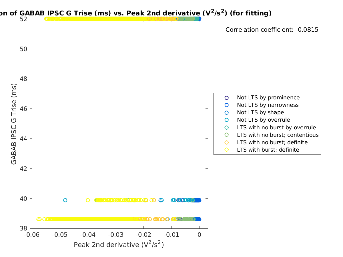 image_gabab_Trise_vs_peak2ndder_tofit.png