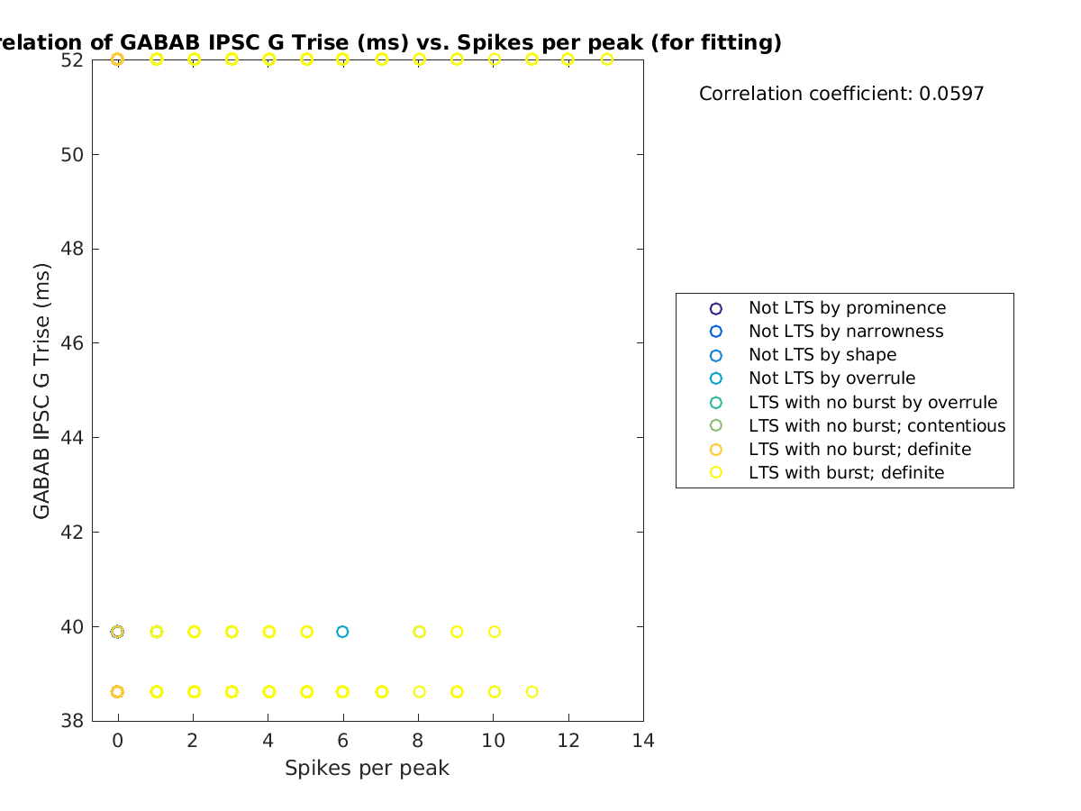 image_gabab_Trise_vs_spikesperpeak_tofit.png