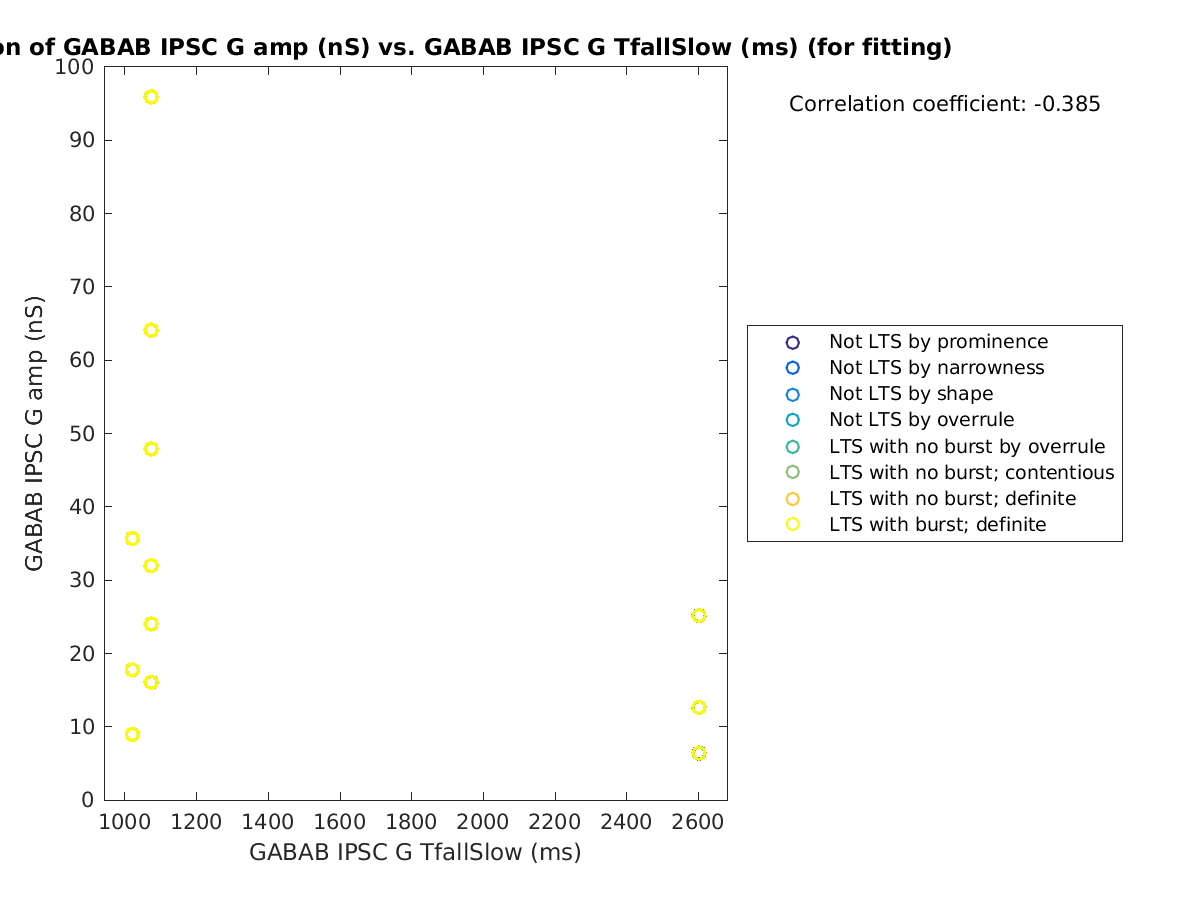 image_gabab_amp_vs_gabab_TfallSlow_tofit.png