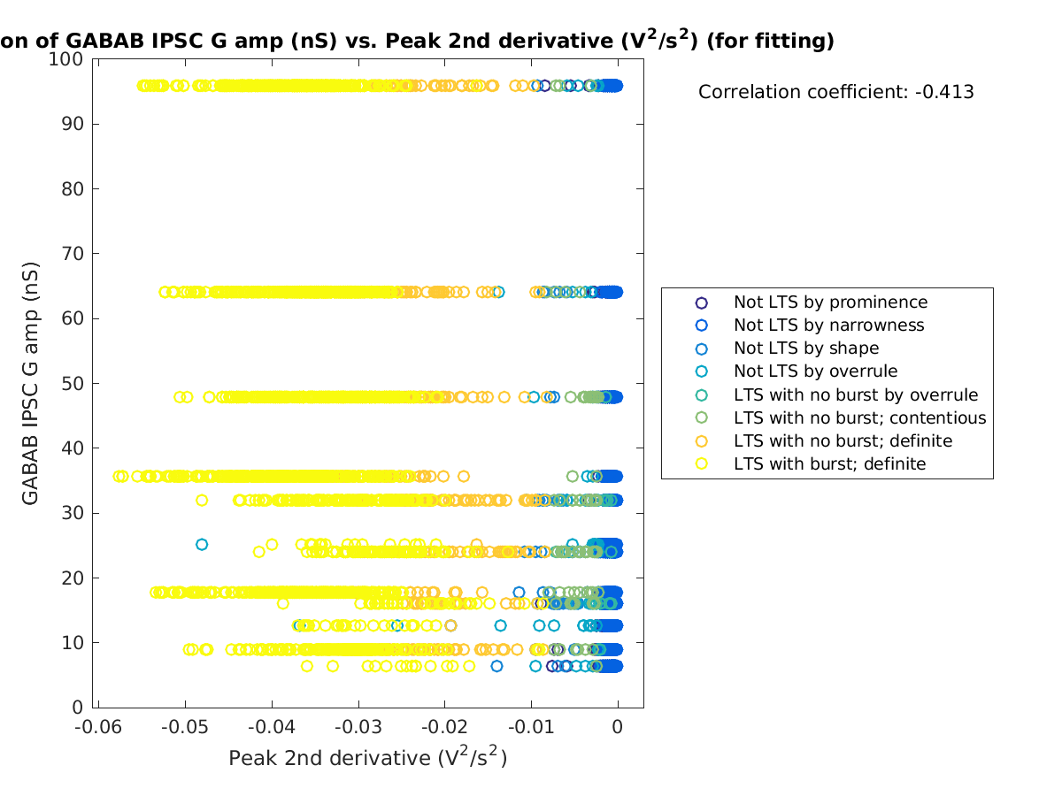 image_gabab_amp_vs_peak2ndder_tofit.png