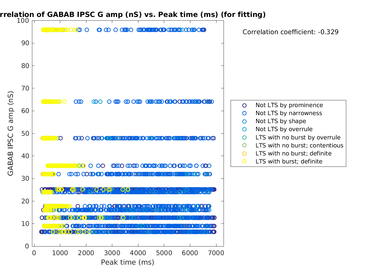 image_gabab_amp_vs_peaktime_tofit.png