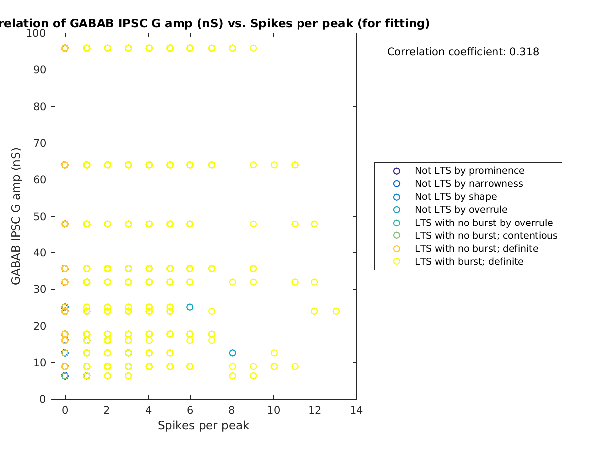 image_gabab_amp_vs_spikesperpeak_tofit.png