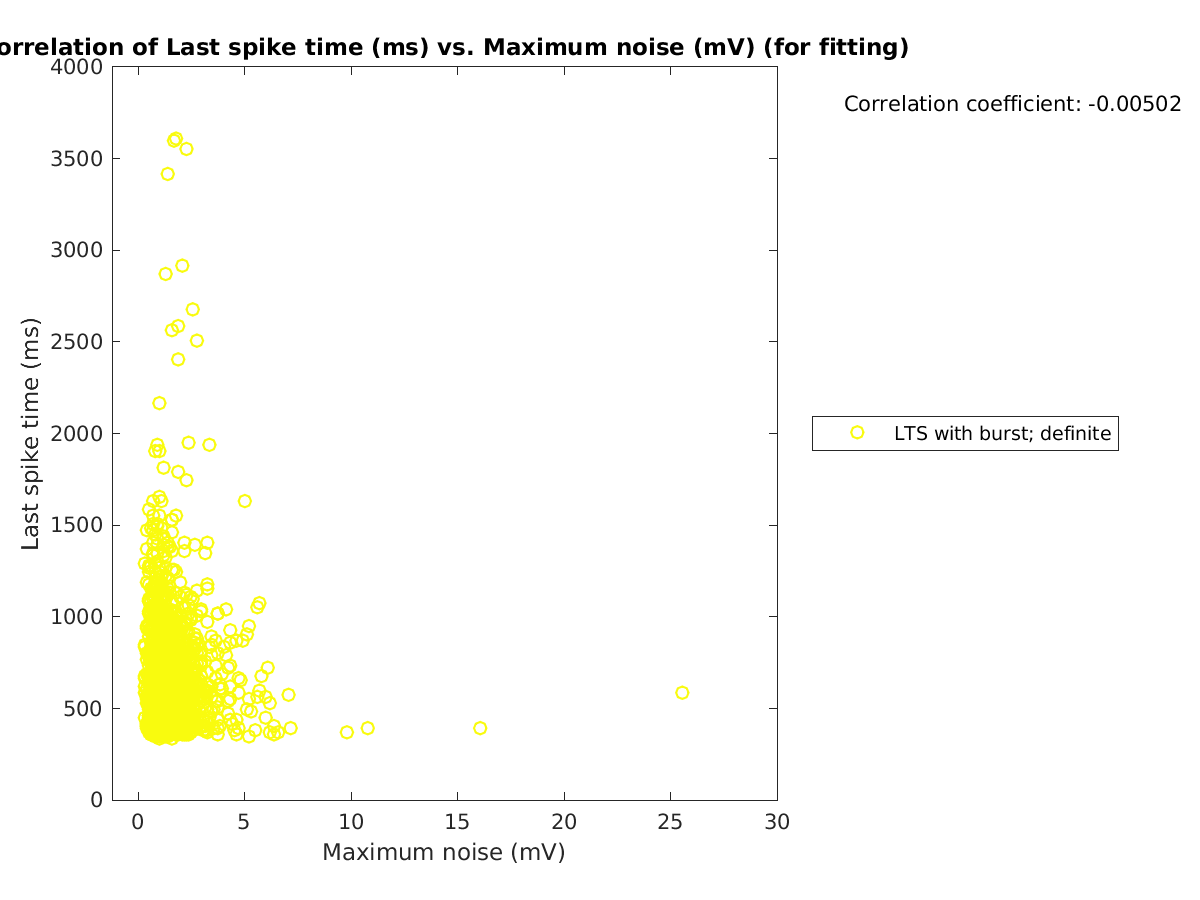 image_lastspiketime_vs_maxnoise_tofit.png