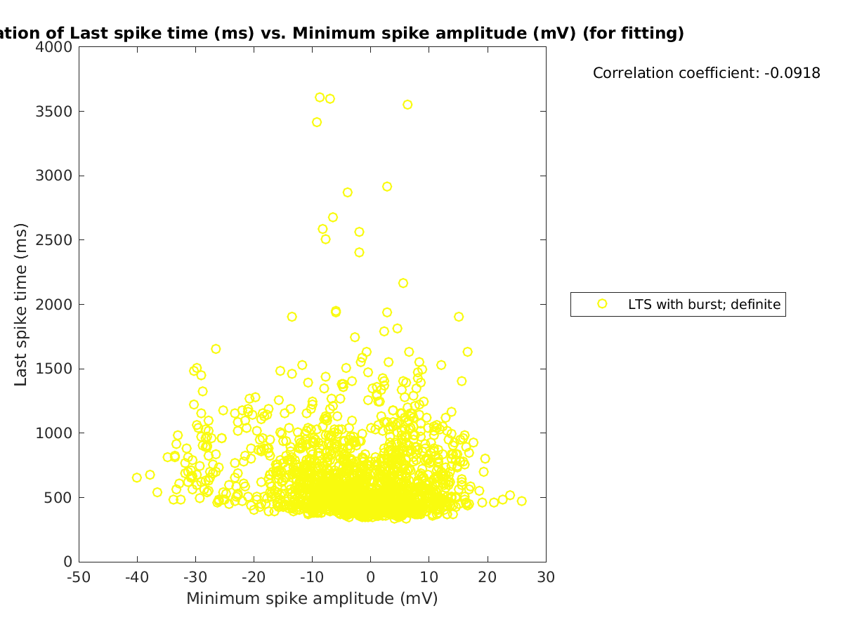 image_lastspiketime_vs_minspikeamp_tofit.png