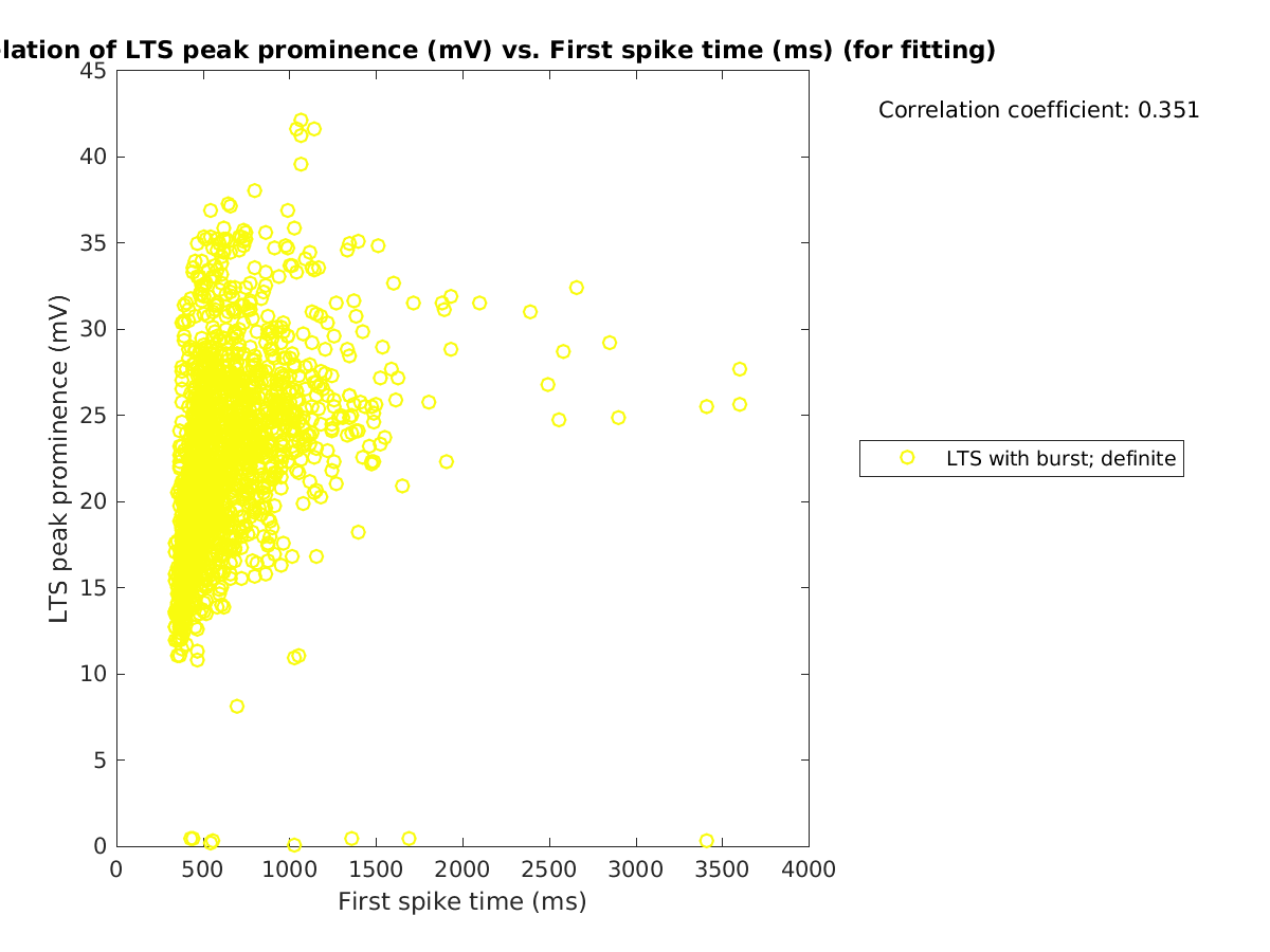 image_ltspeakprom_vs_firstspiketime_tofit.png