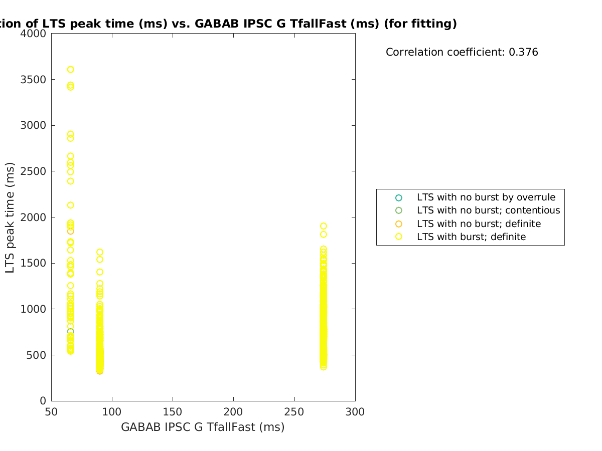 image_ltspeaktime_vs_gabab_TfallFast_tofit.png