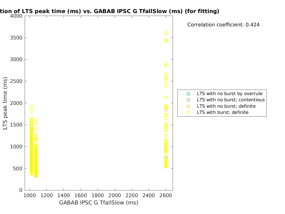 image_ltspeaktime_vs_gabab_TfallSlow_tofit.png