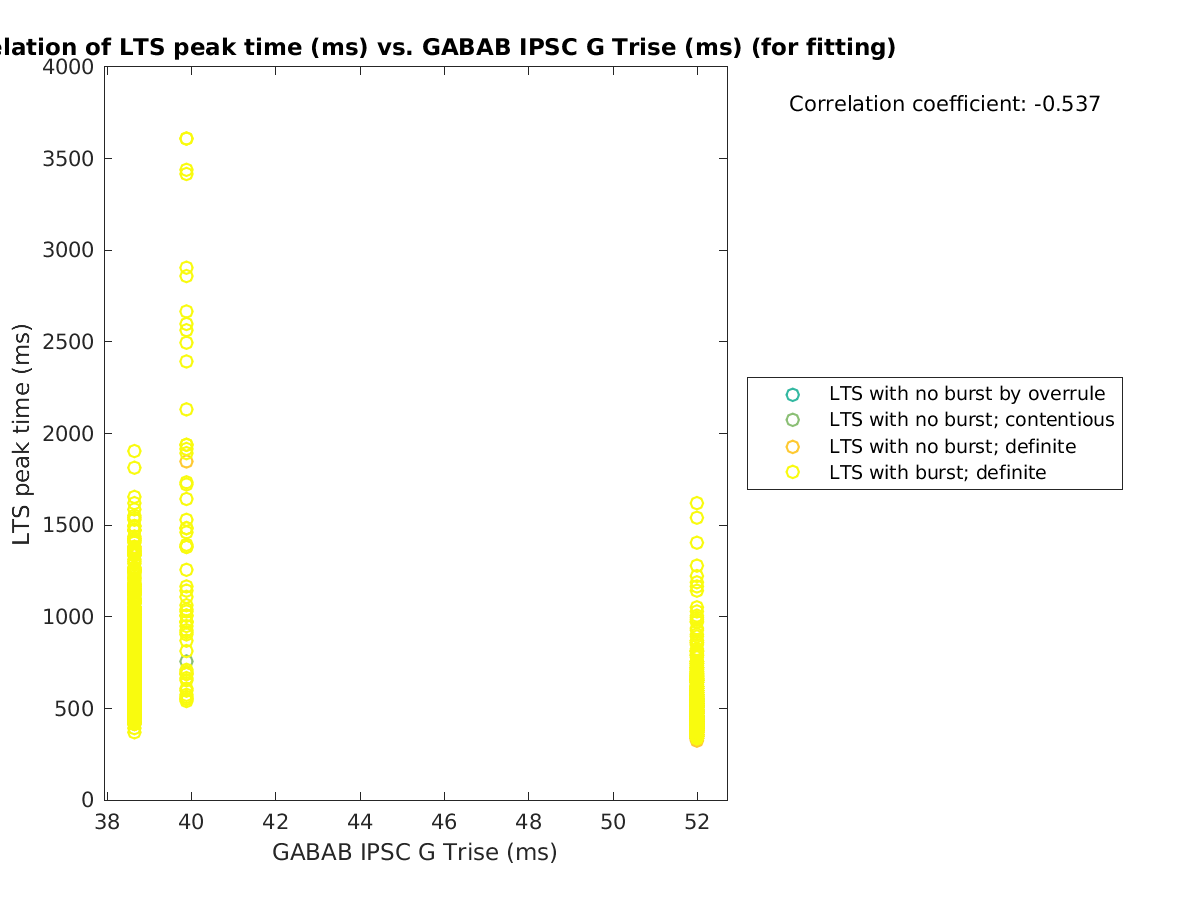 image_ltspeaktime_vs_gabab_Trise_tofit.png