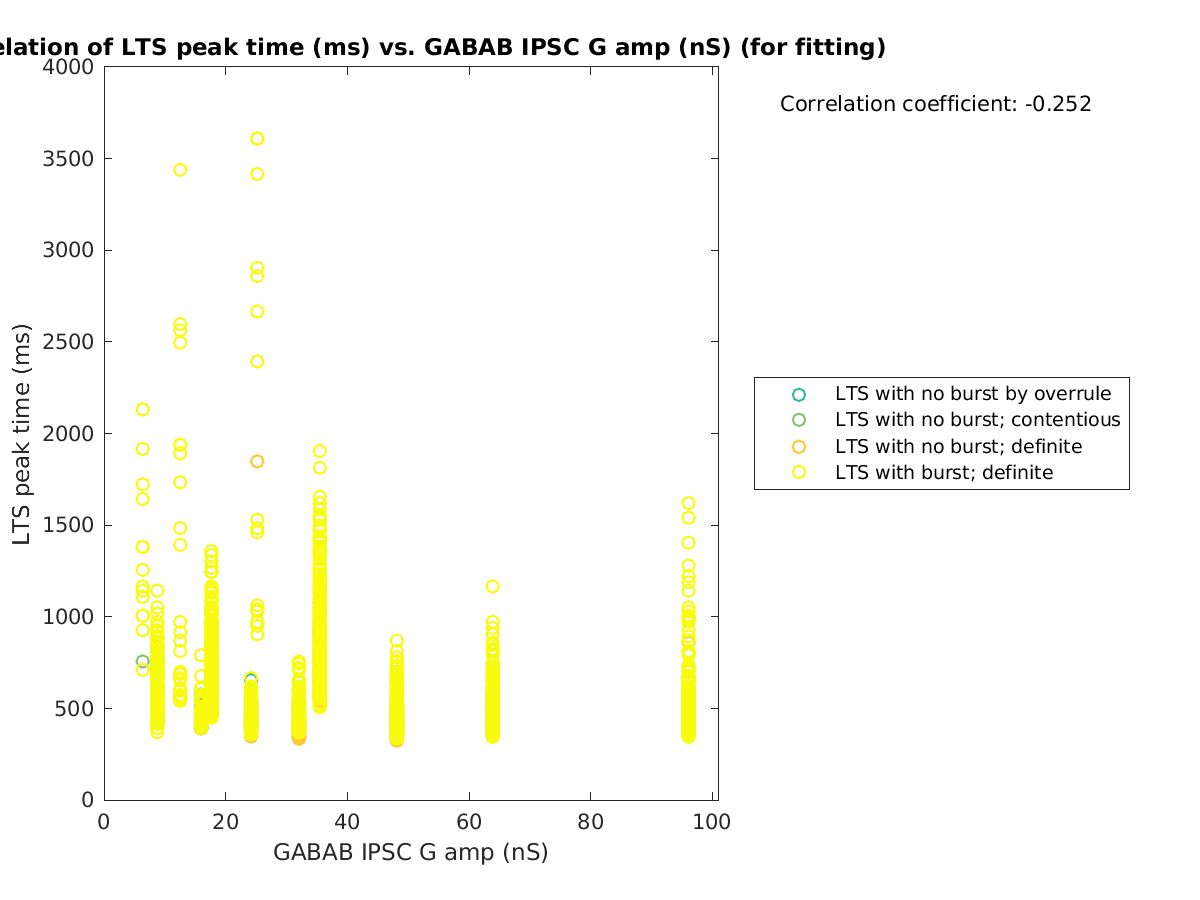 image_ltspeaktime_vs_gabab_amp_tofit.png