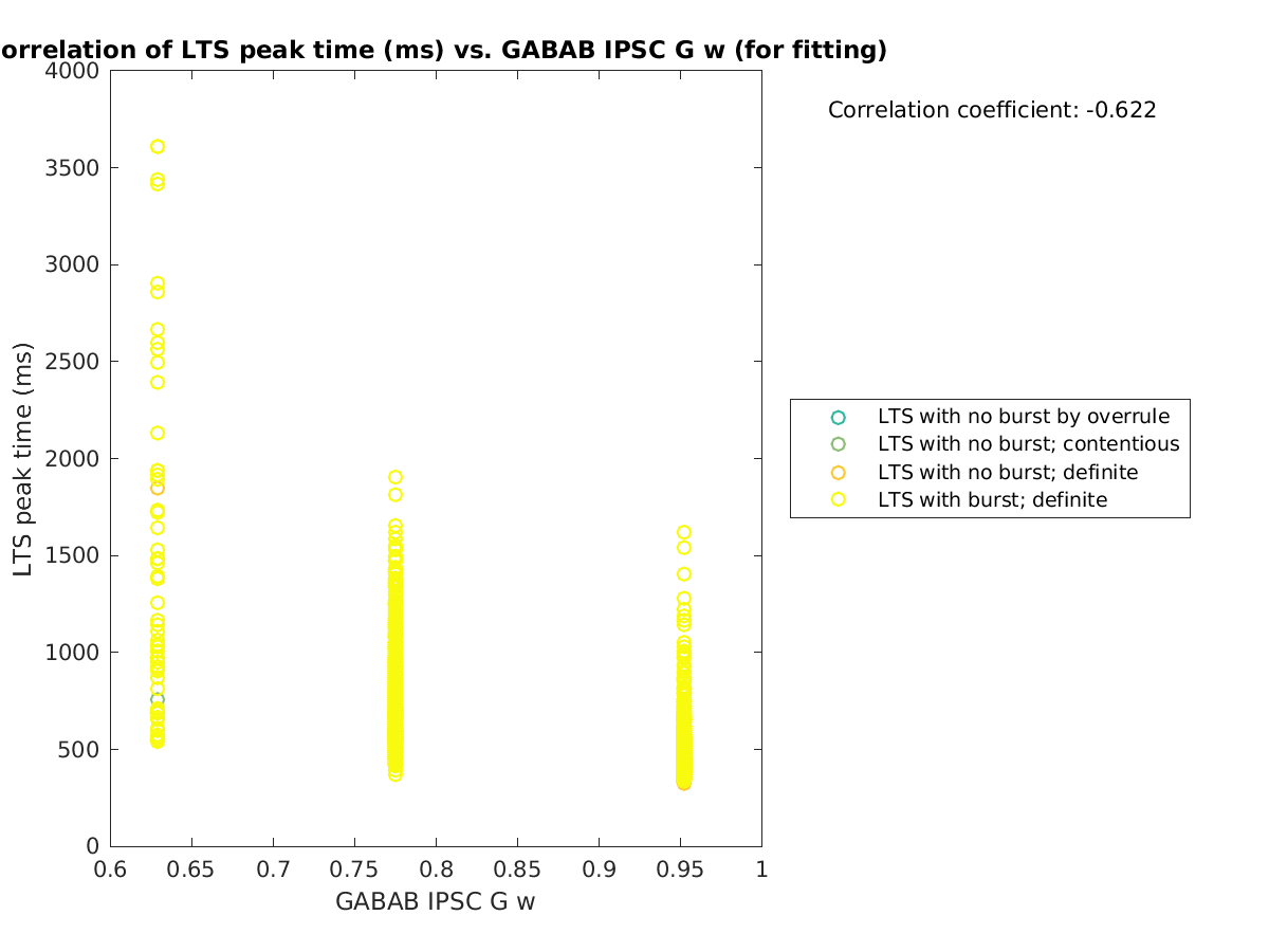 image_ltspeaktime_vs_gabab_w_tofit.png