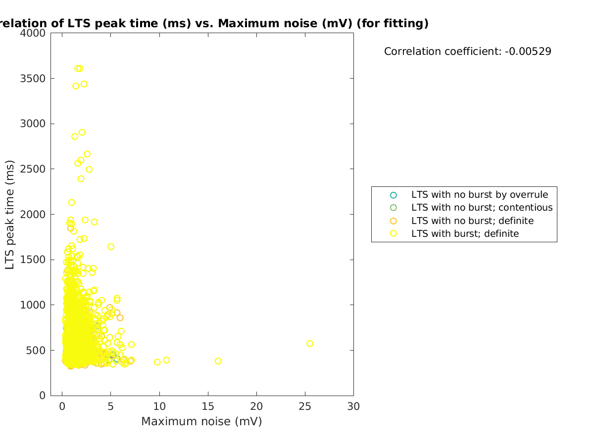 image_ltspeaktime_vs_maxnoise_tofit.png