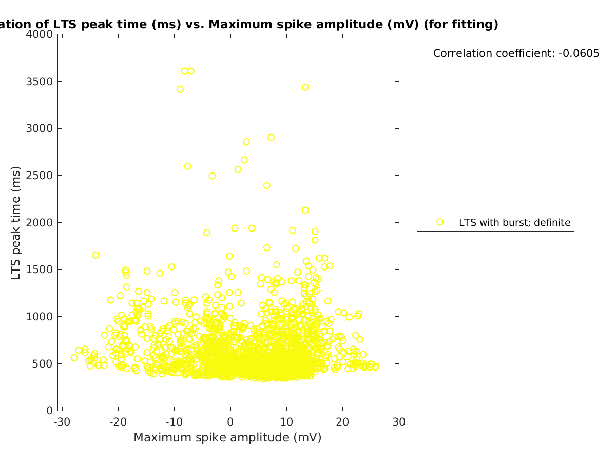 image_ltspeaktime_vs_maxspikeamp_tofit.png