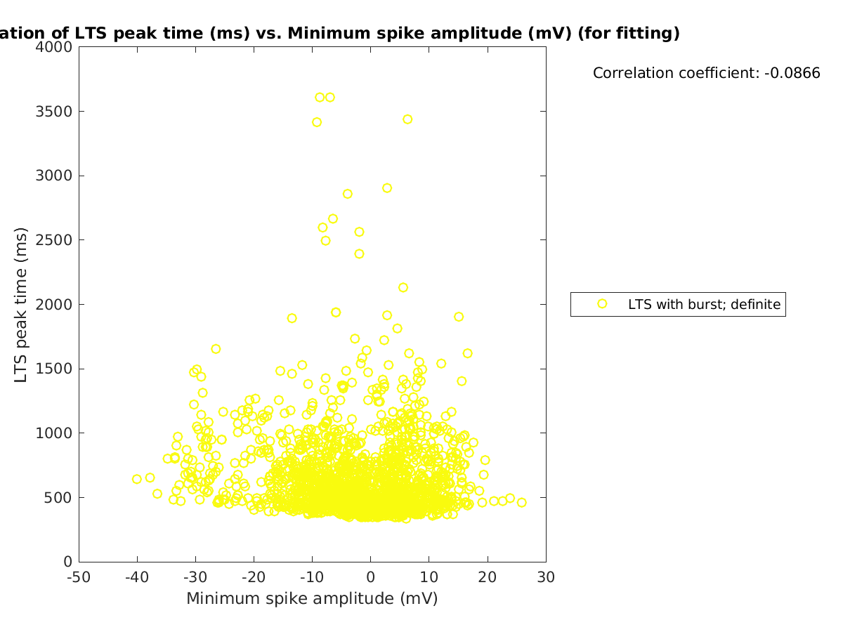 image_ltspeaktime_vs_minspikeamp_tofit.png