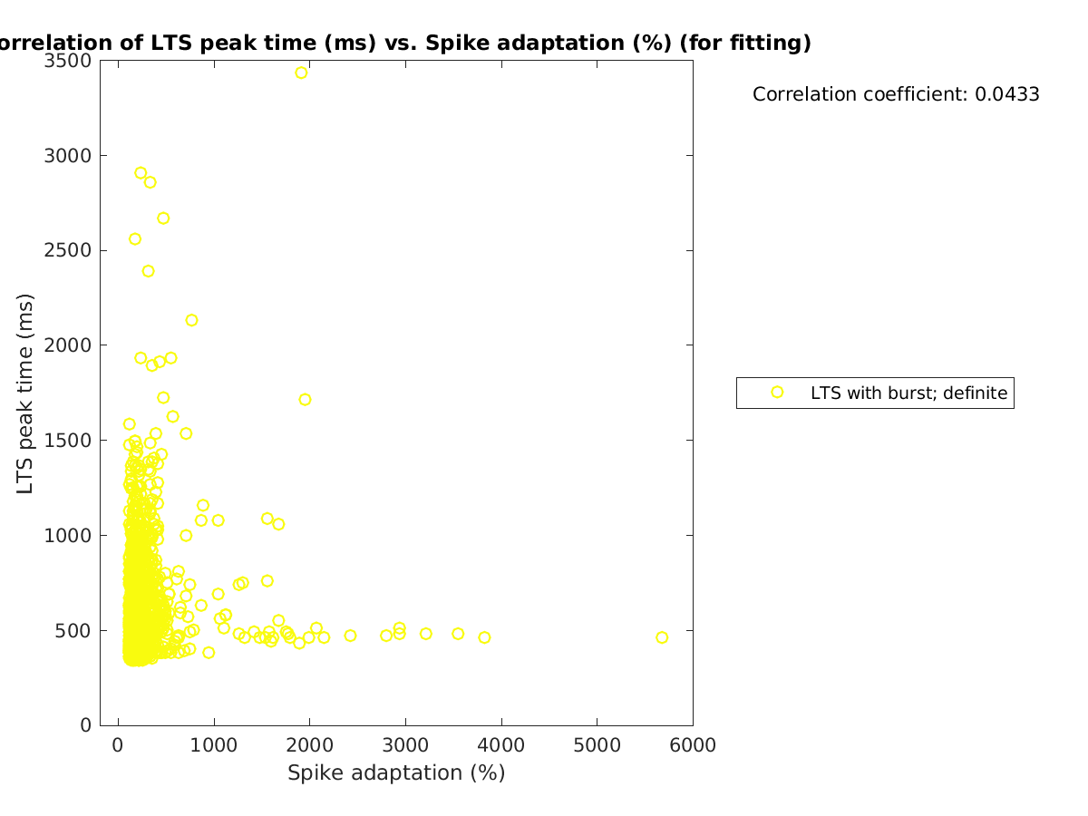 image_ltspeaktime_vs_spikeadaptation_tofit.png