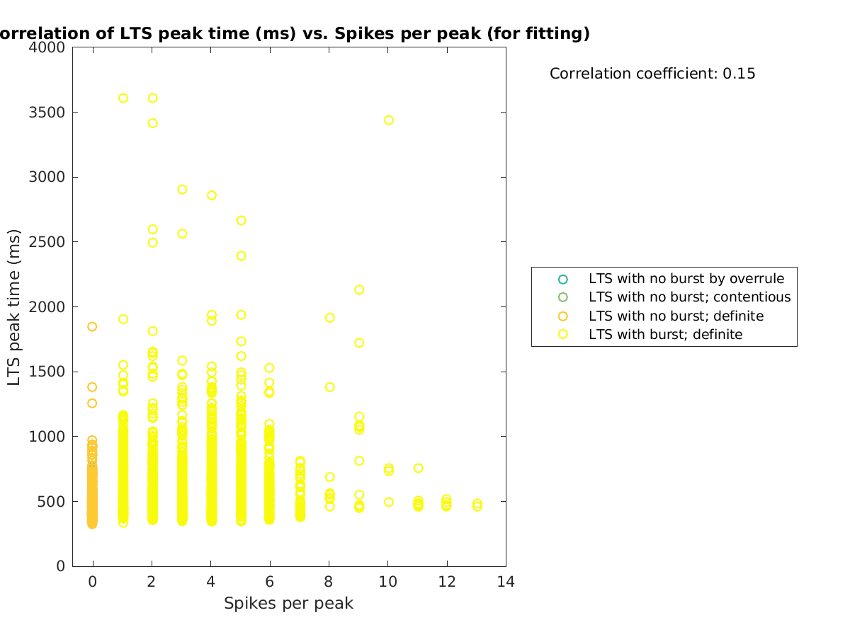 image_ltspeaktime_vs_spikesperpeak_tofit.png