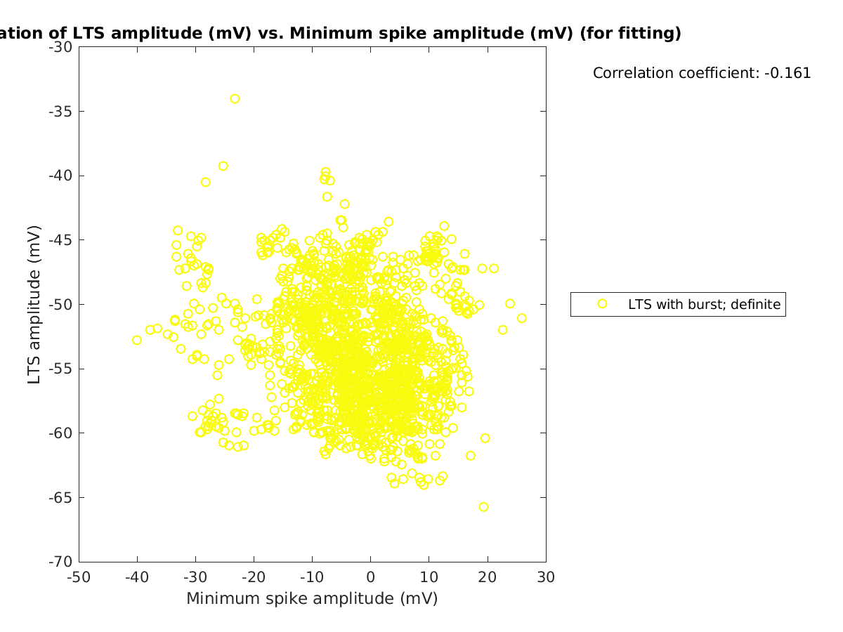 image_ltspeakval_vs_minspikeamp_tofit.png