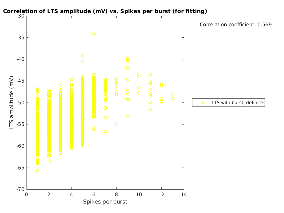 image_ltspeakval_vs_spikesperburst_tofit.png