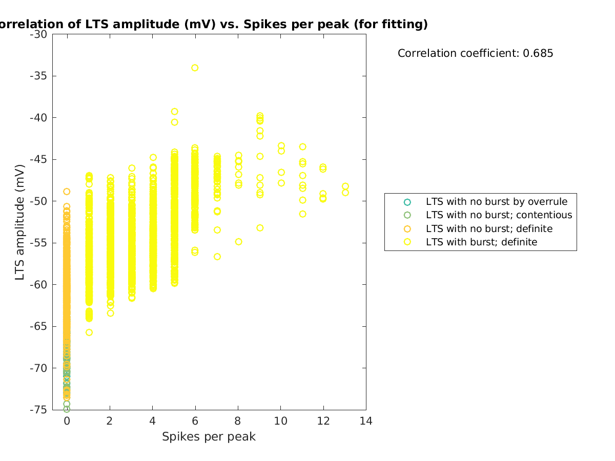 image_ltspeakval_vs_spikesperpeak_tofit.png