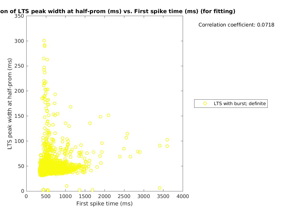 image_ltspeakwidth_vs_firstspiketime_tofit.png