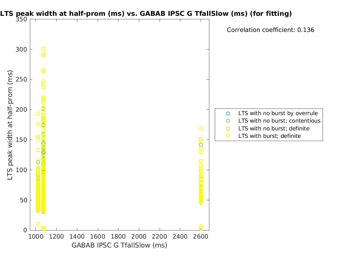 image_ltspeakwidth_vs_gabab_TfallSlow_tofit.png