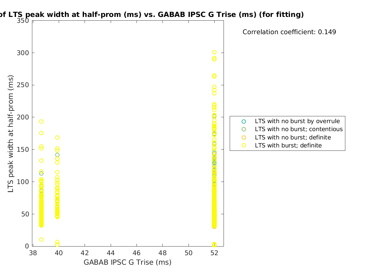 image_ltspeakwidth_vs_gabab_Trise_tofit.png