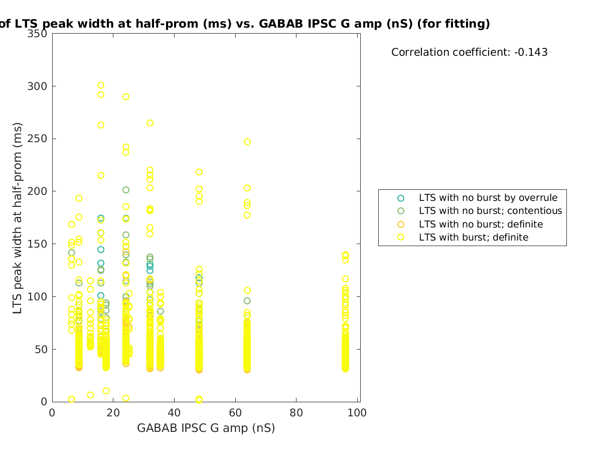 image_ltspeakwidth_vs_gabab_amp_tofit.png