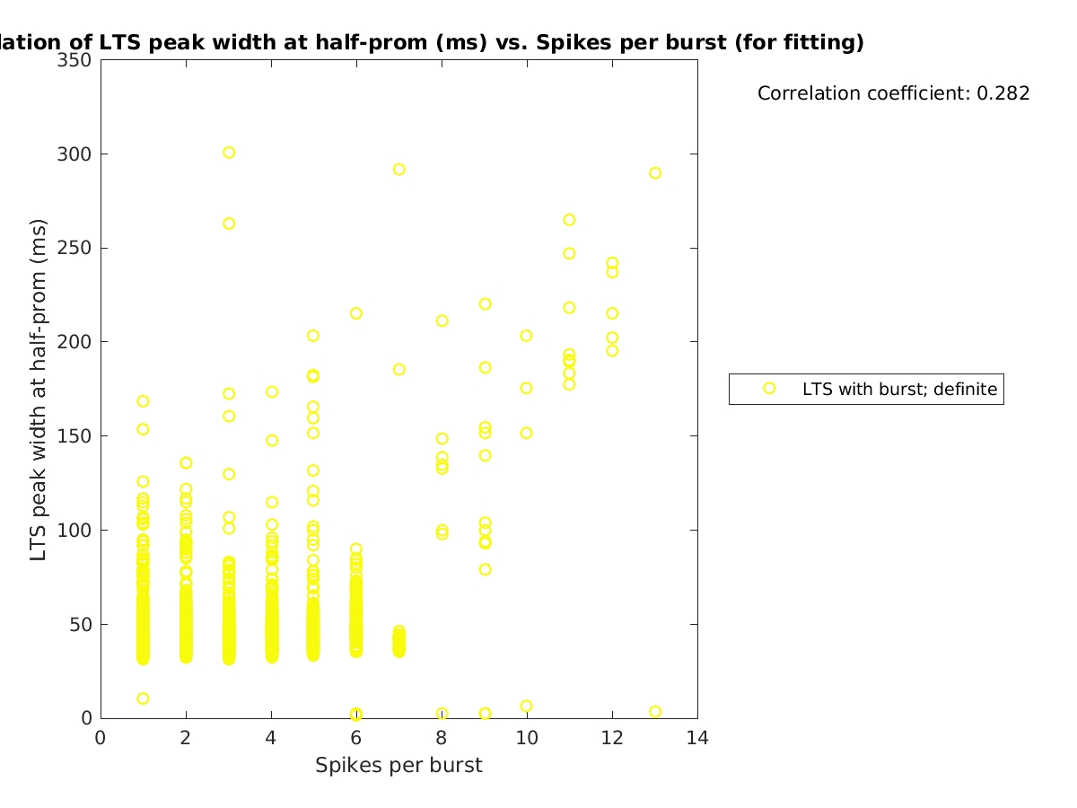 image_ltspeakwidth_vs_spikesperburst_tofit.png