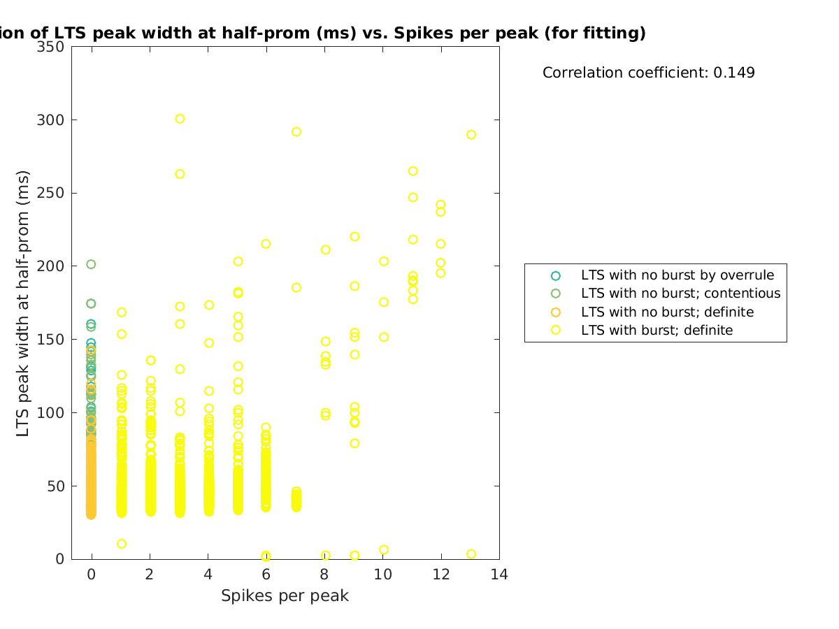 image_ltspeakwidth_vs_spikesperpeak_tofit.png