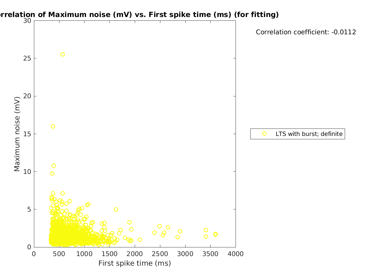 image_maxnoise_vs_firstspiketime_tofit.png