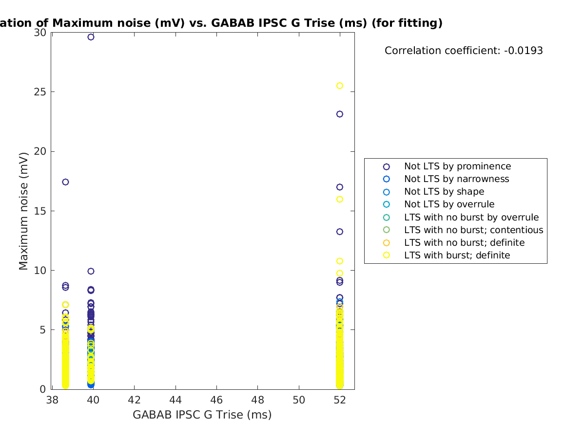 image_maxnoise_vs_gabab_Trise_tofit.png