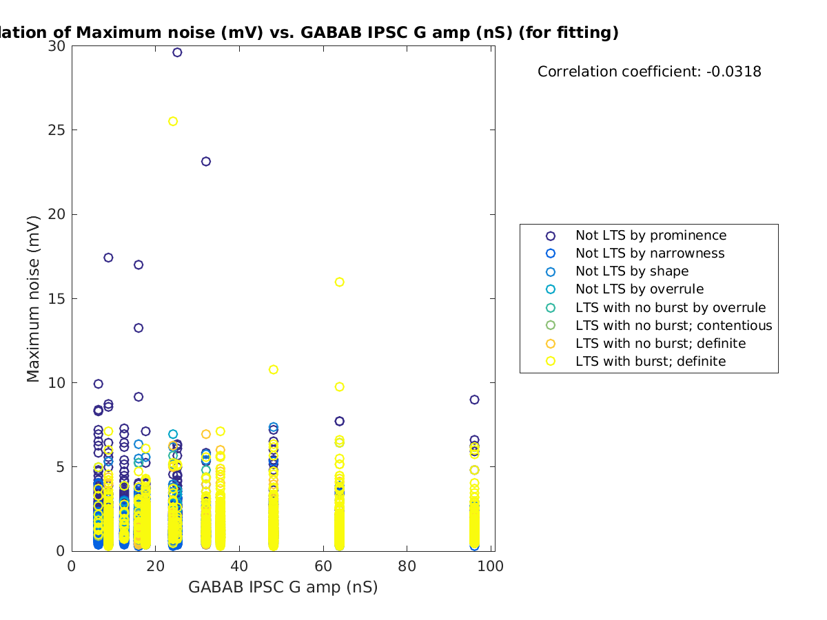 image_maxnoise_vs_gabab_amp_tofit.png