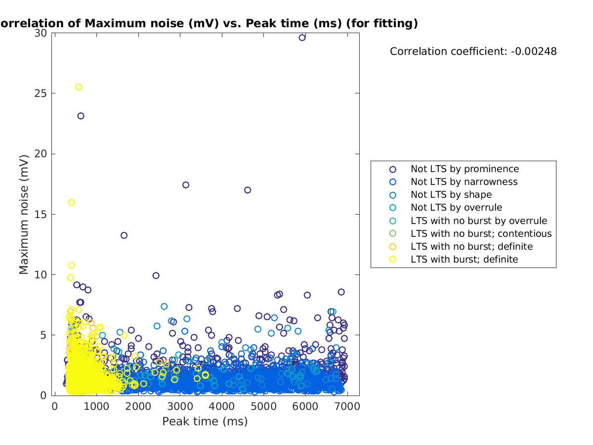 image_maxnoise_vs_peaktime_tofit.png