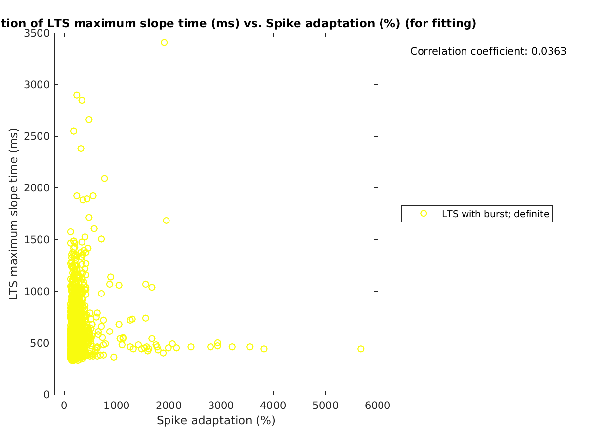 image_maxslopetime_vs_spikeadaptation_tofit.png