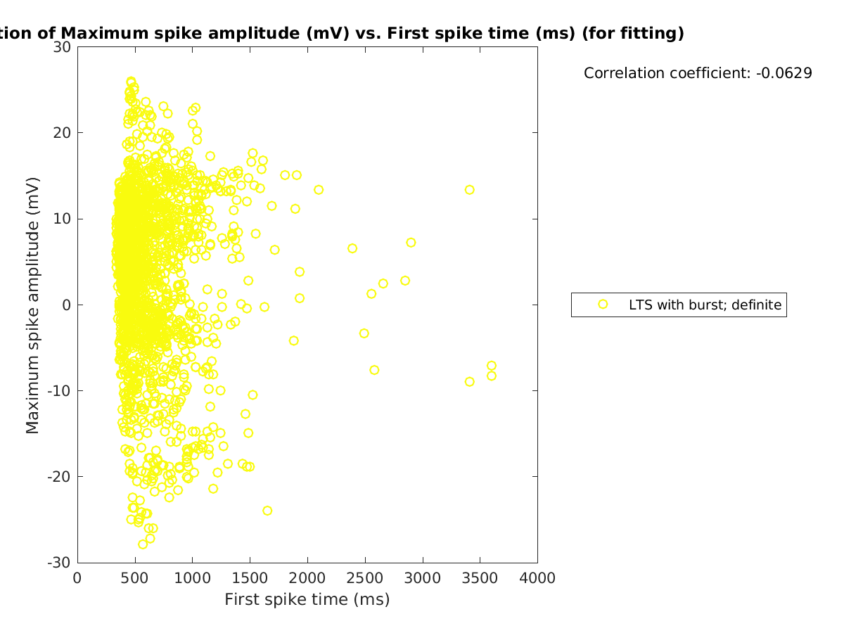 image_maxspikeamp_vs_firstspiketime_tofit.png