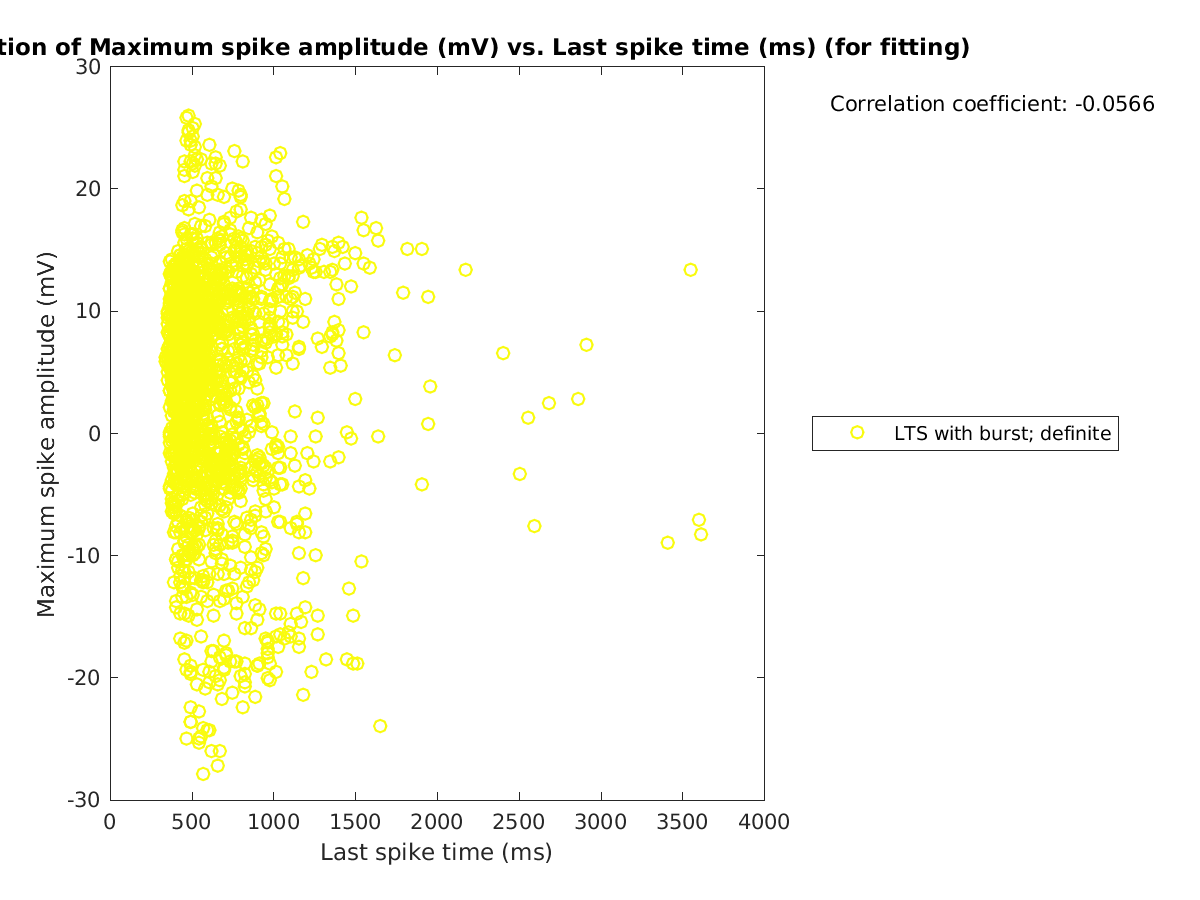 image_maxspikeamp_vs_lastspiketime_tofit.png