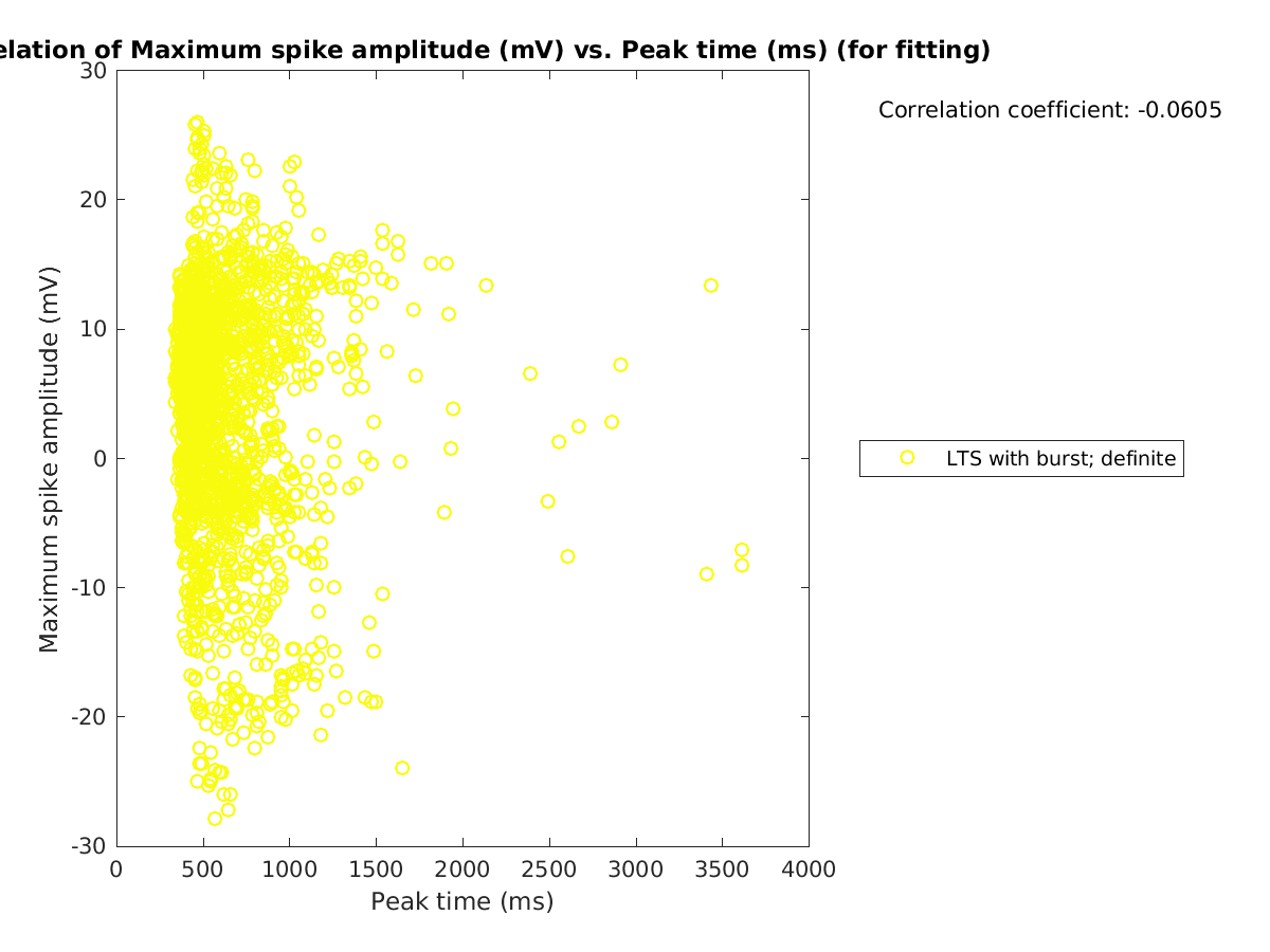 image_maxspikeamp_vs_peaktime_tofit.png