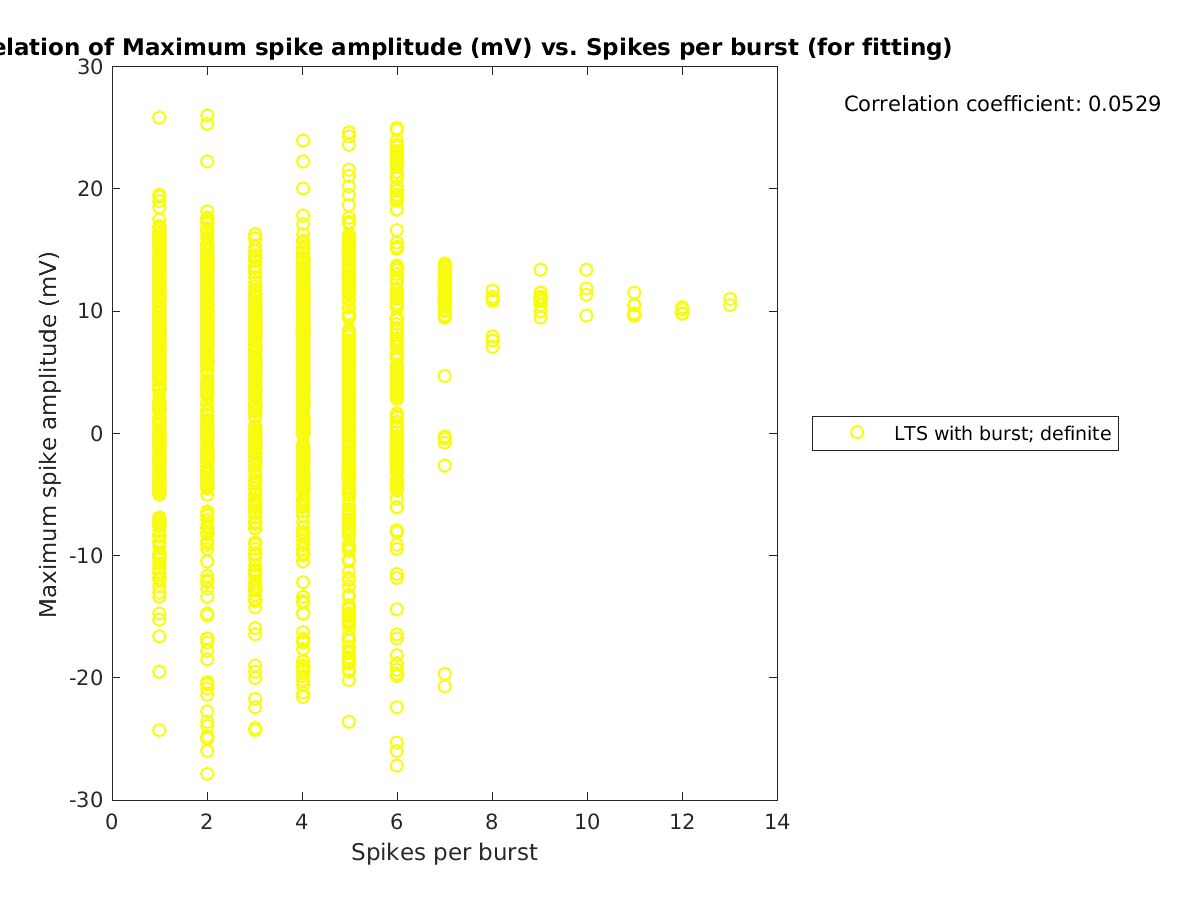 image_maxspikeamp_vs_spikesperburst_tofit.png