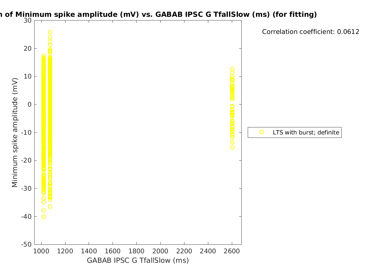 image_minspikeamp_vs_gabab_TfallSlow_tofit.png