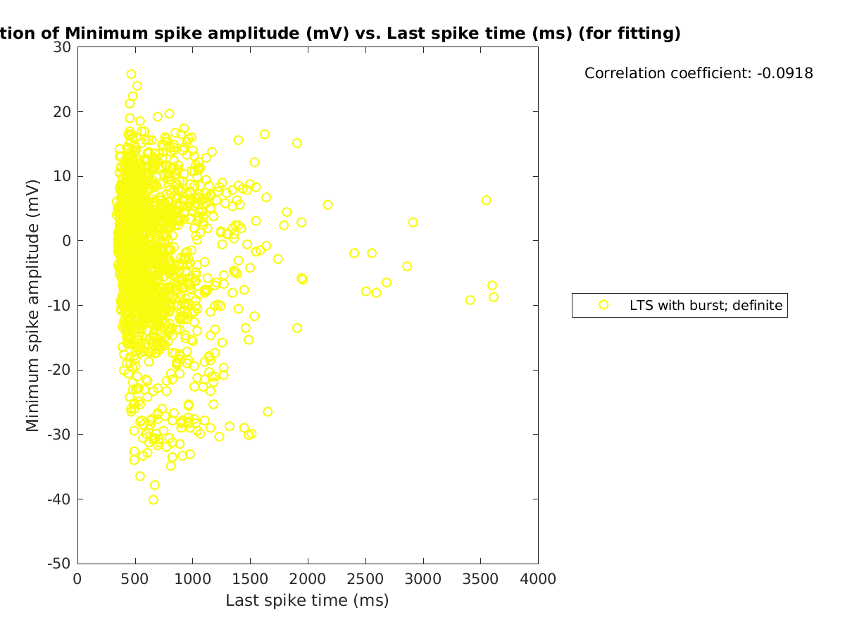 image_minspikeamp_vs_lastspiketime_tofit.png